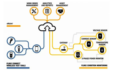 Fluke Accelix平台开创互连工具和高维护生产力新时代
